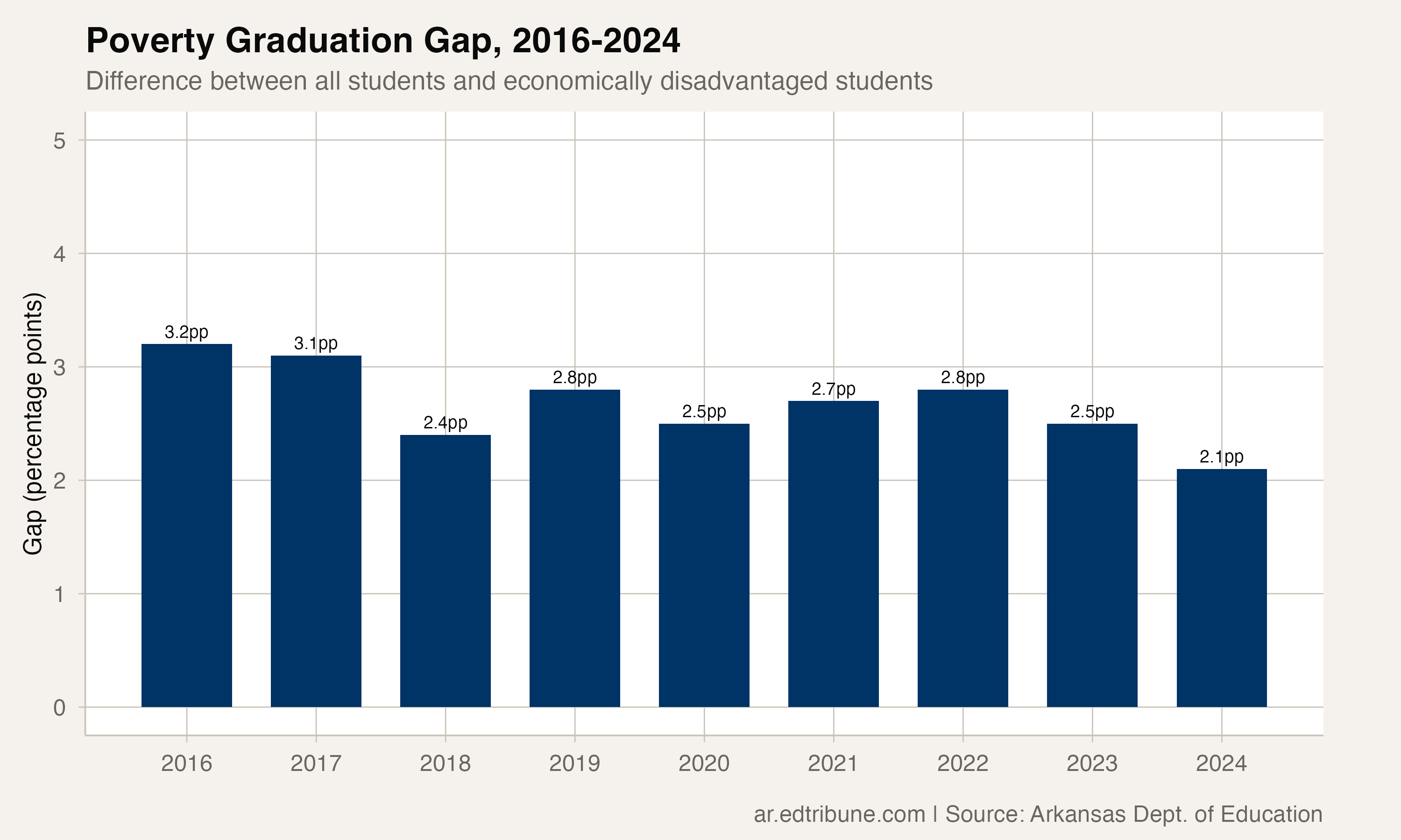 Income gap by year