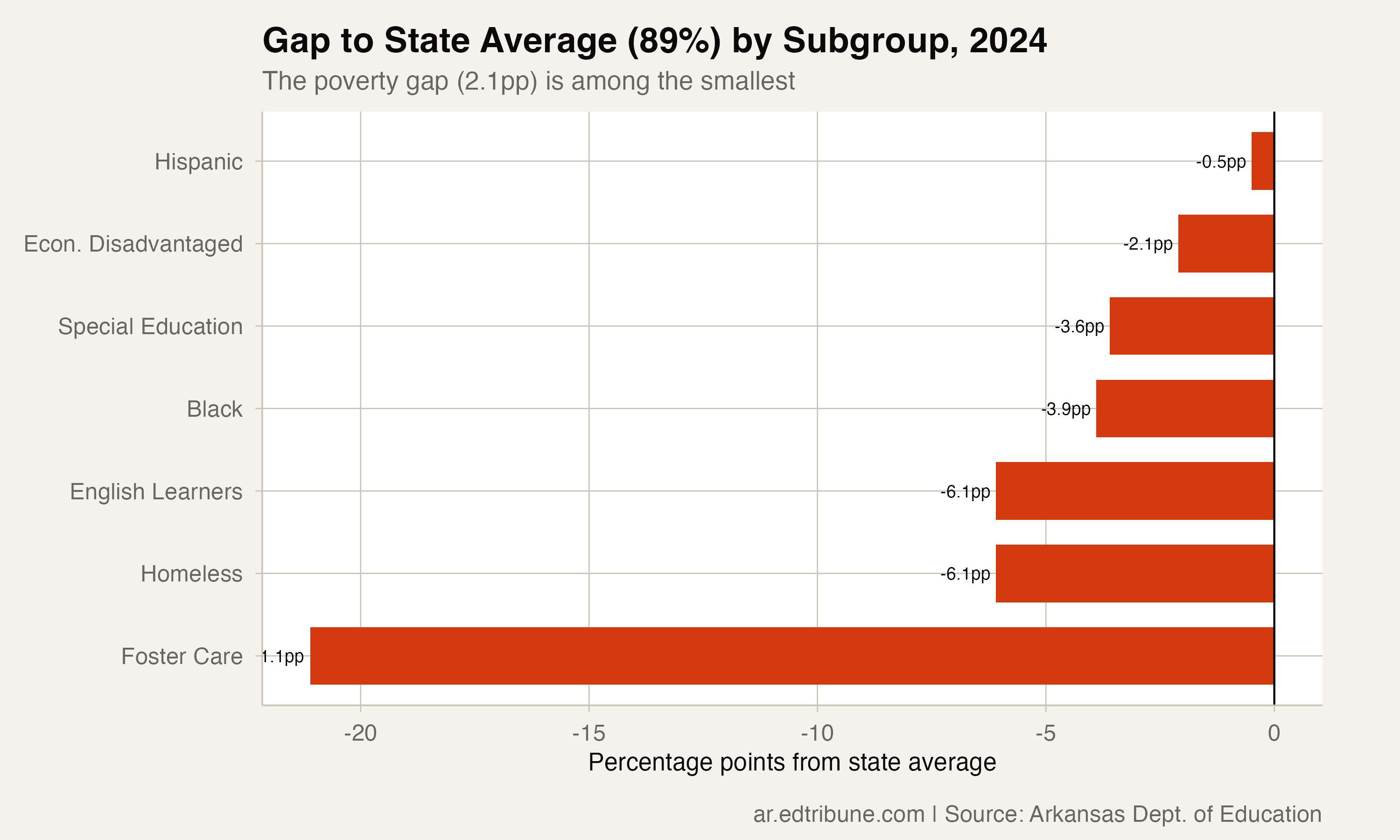 Arkansas's Graduation Gap by Income Is 2.1 Points. In Most States, It Is Ten Times That.