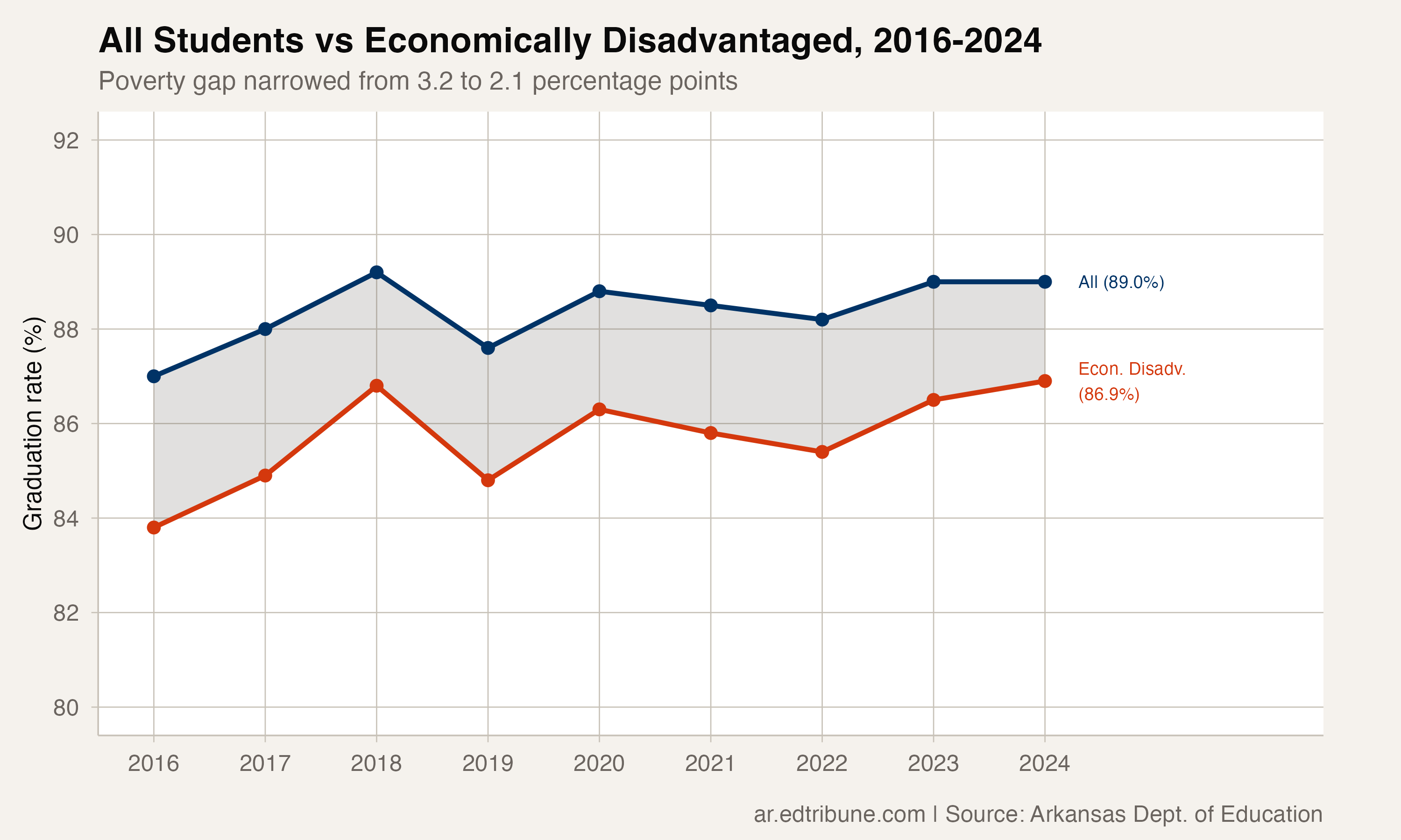 All students vs economically disadvantaged, 2016-2024