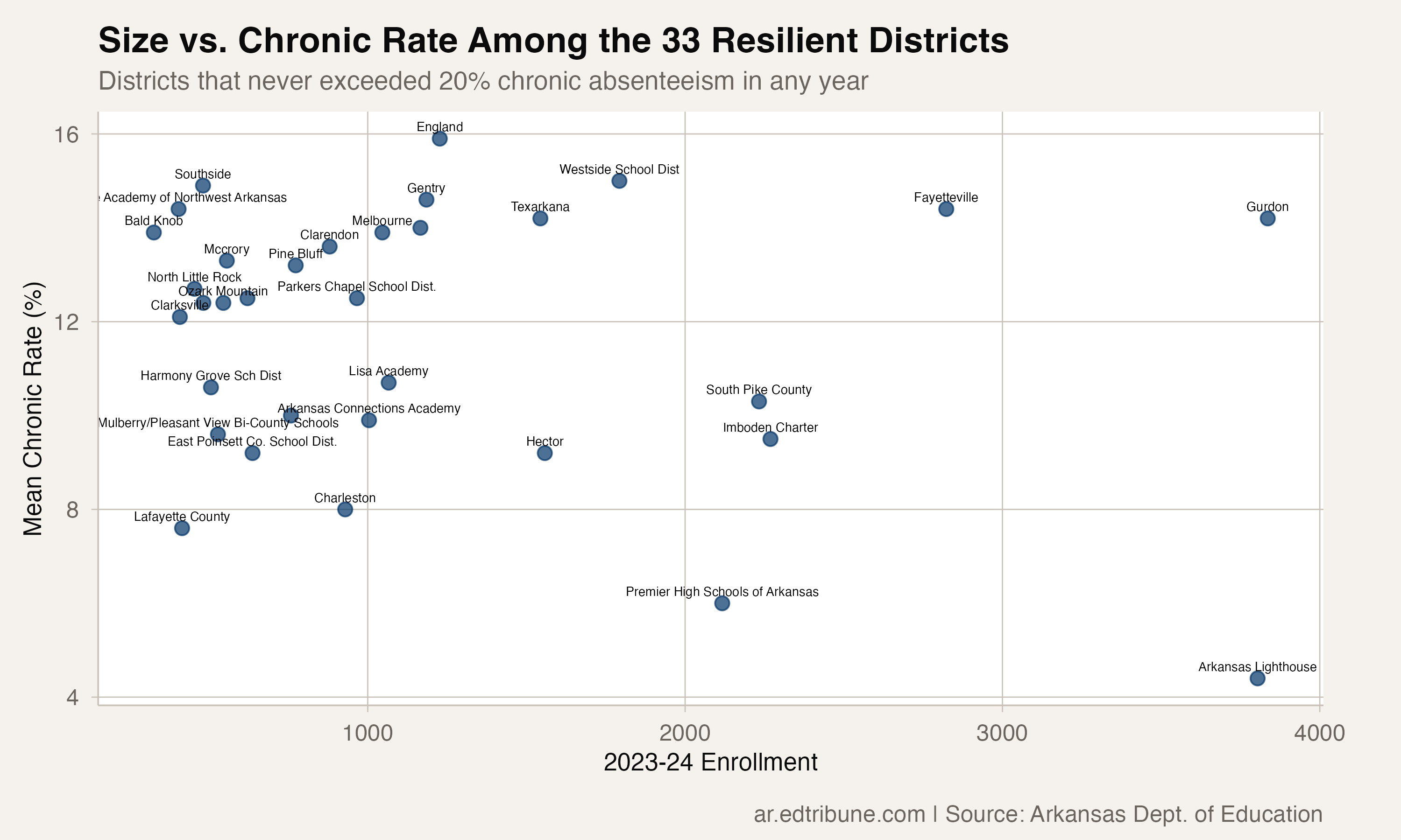 The 33 Districts That Never Hit 20%: Arkansas's Attendance Floor