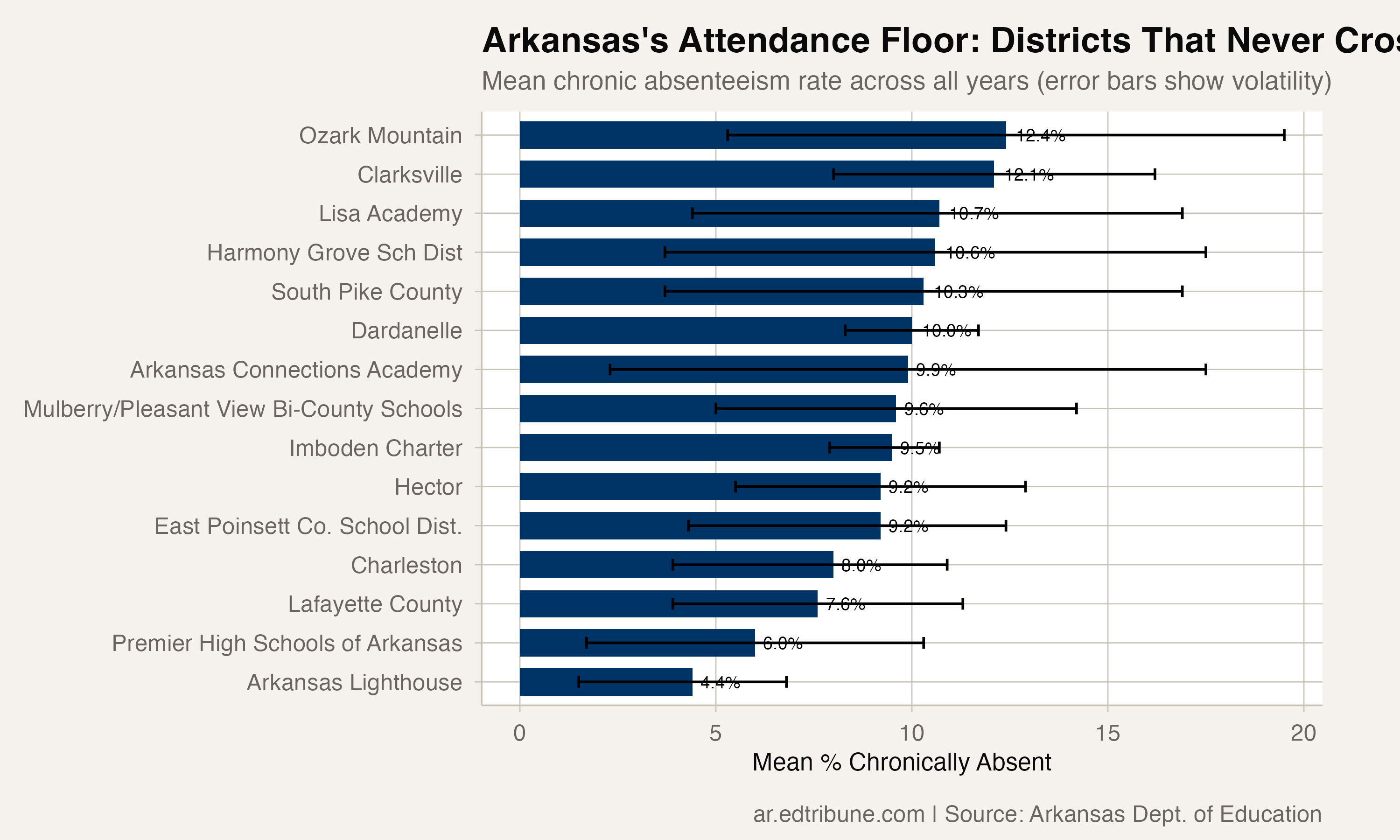 Top resilient districts by mean rate