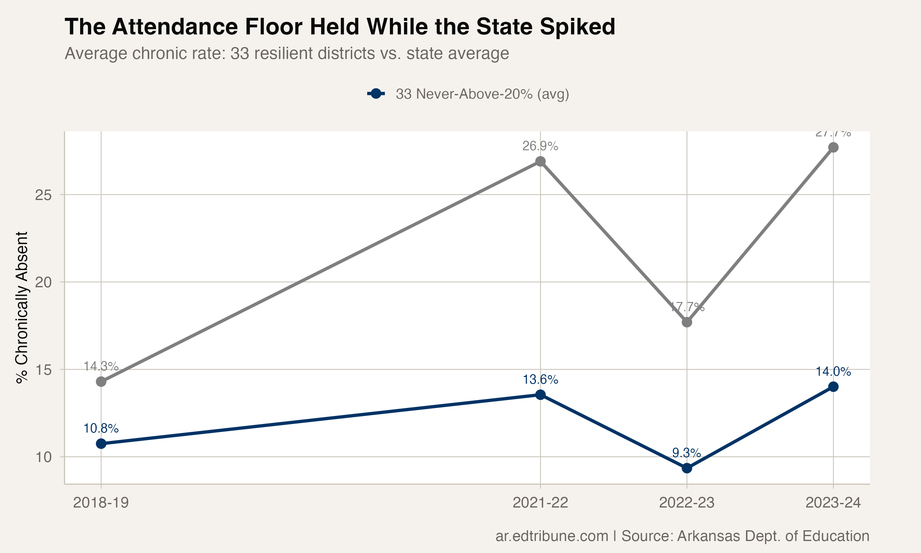 Resilient districts vs. state average over time