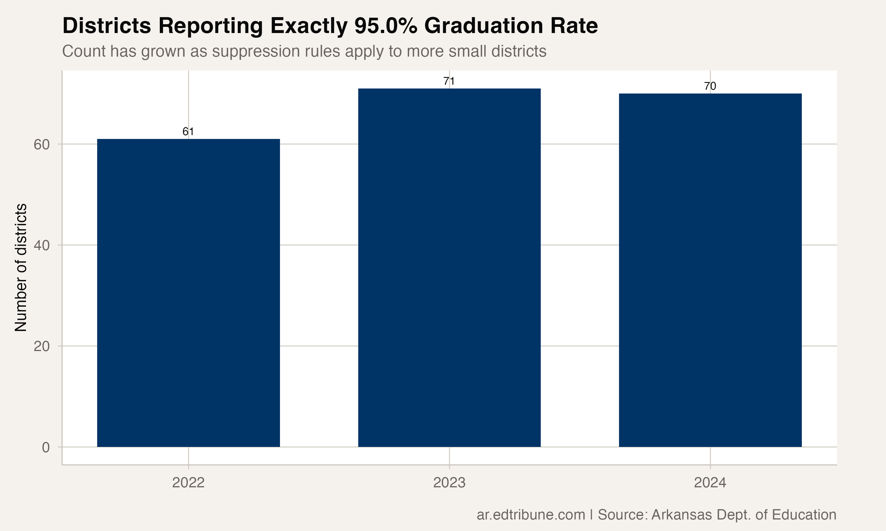 Districts reporting exactly 95% by year