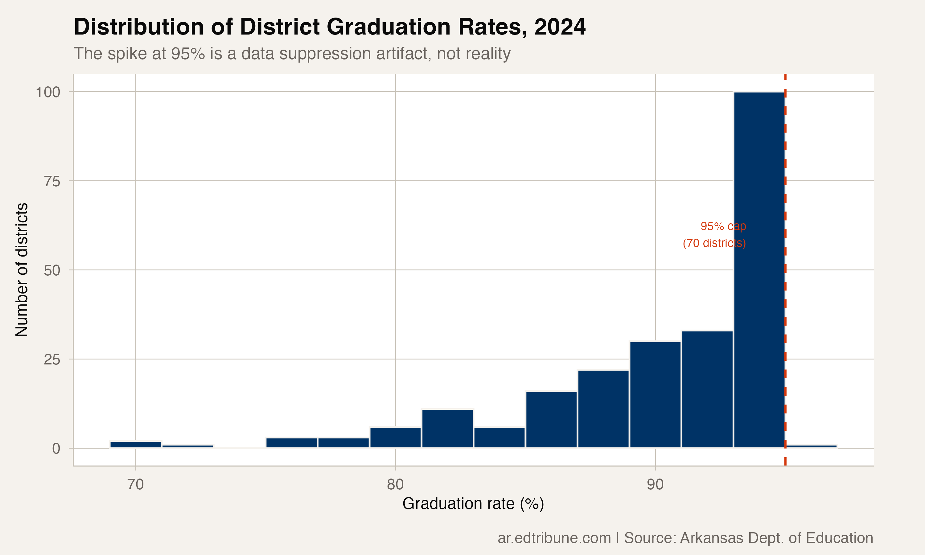 70 Arkansas Districts Report Exactly 95 Percent Graduation Rates. None of Them Are Real.