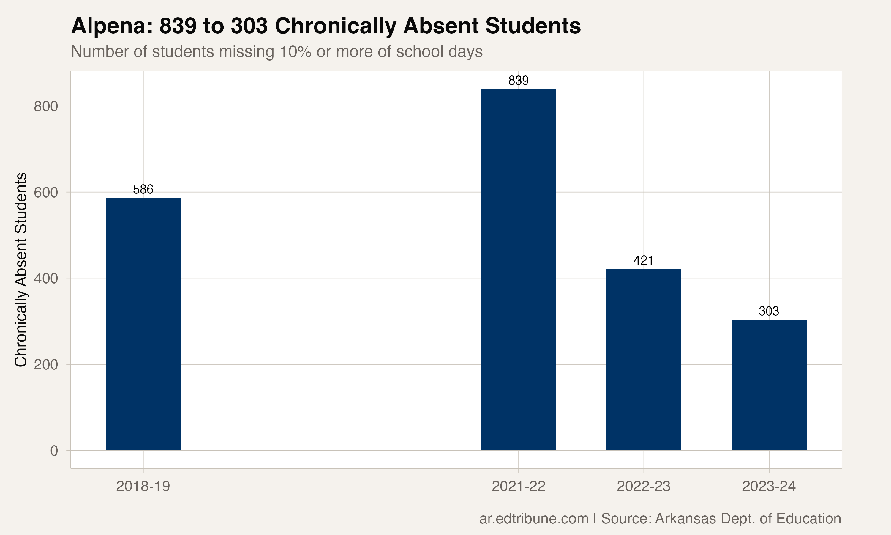Alpena chronically absent student counts