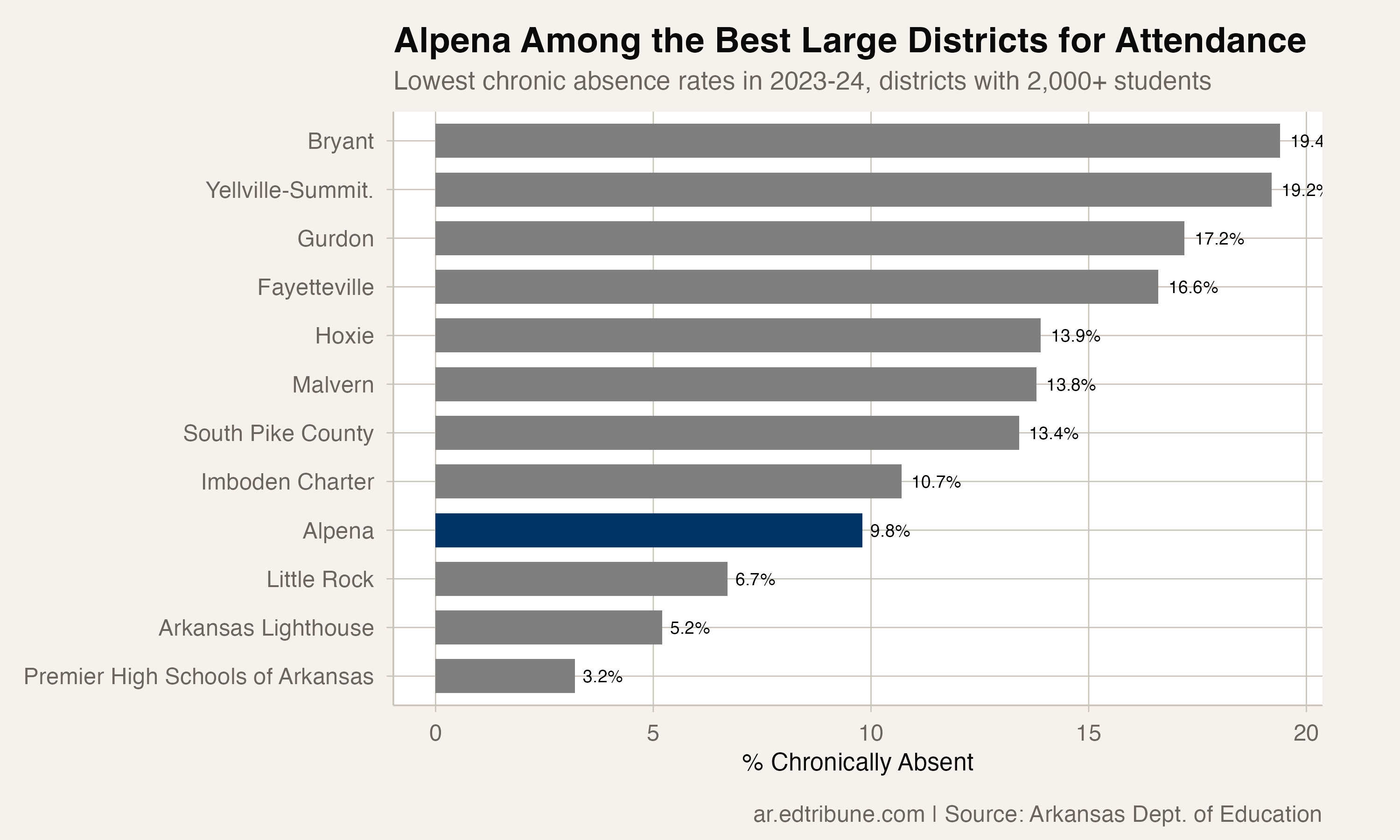 Alpena: A 3,000-Student District That Kept Improving After Everyone Else Stopped