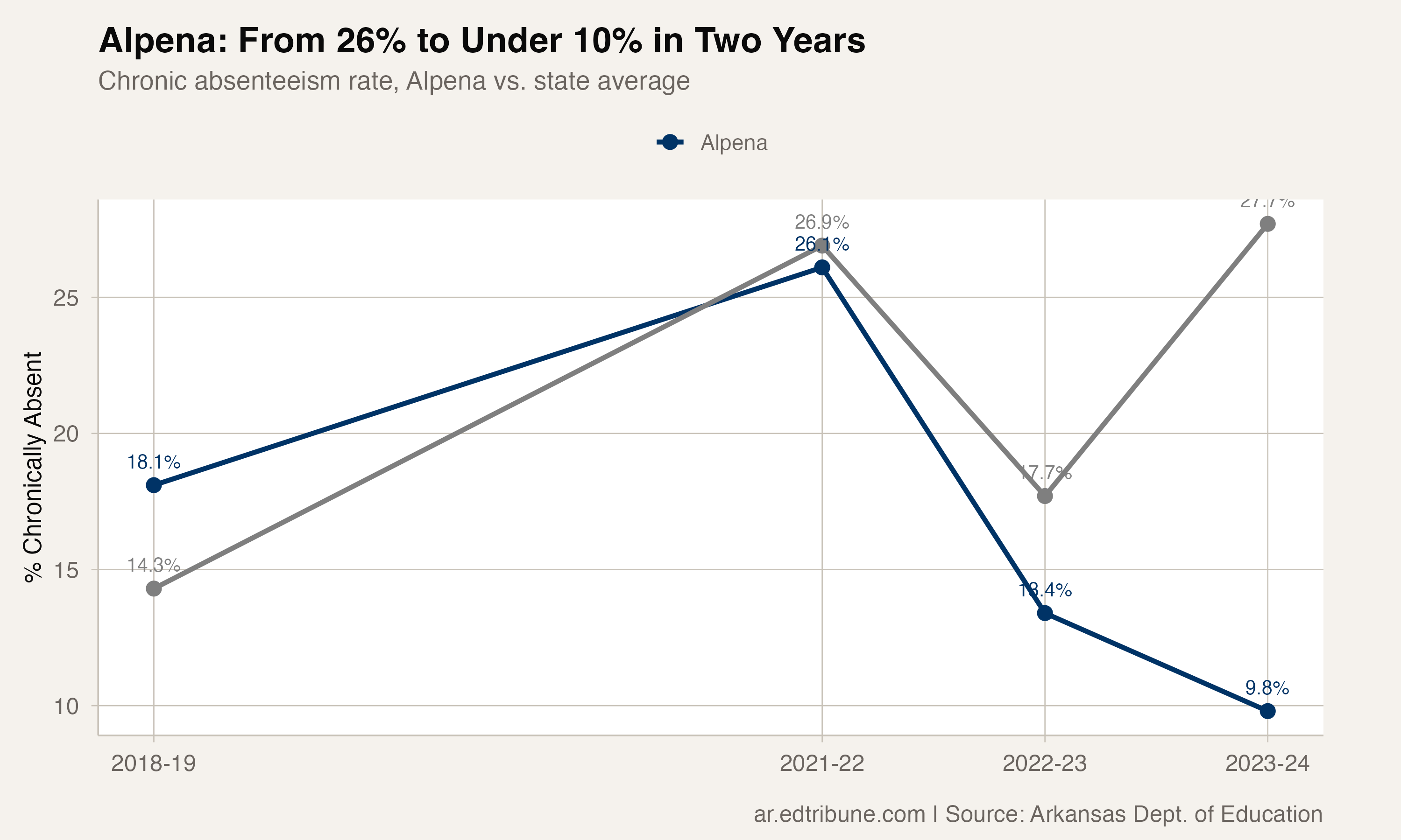 Alpena vs. state average chronic absenteeism