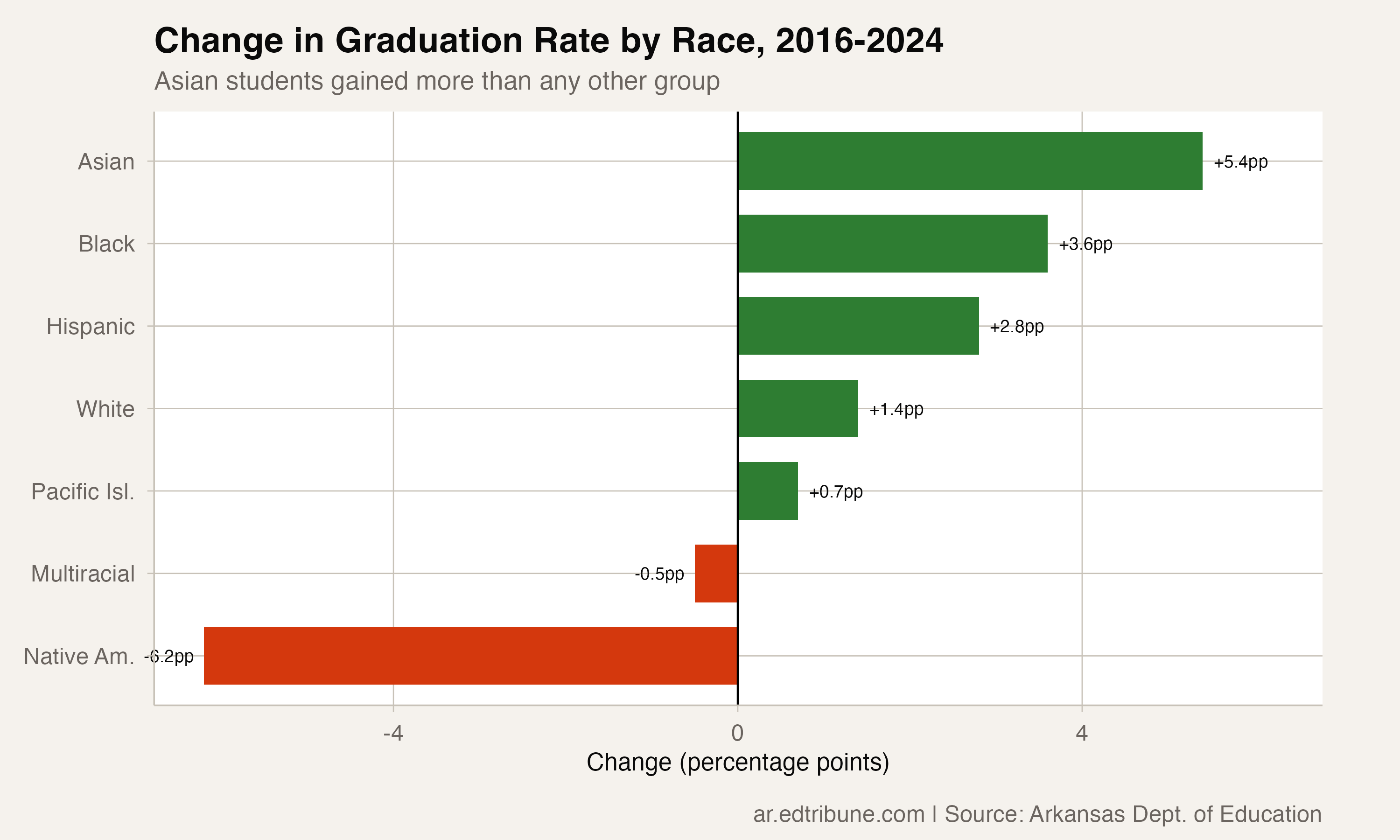Asian Students in Arkansas Graduate at 96 Percent. No Other Racial Group Is Close.
