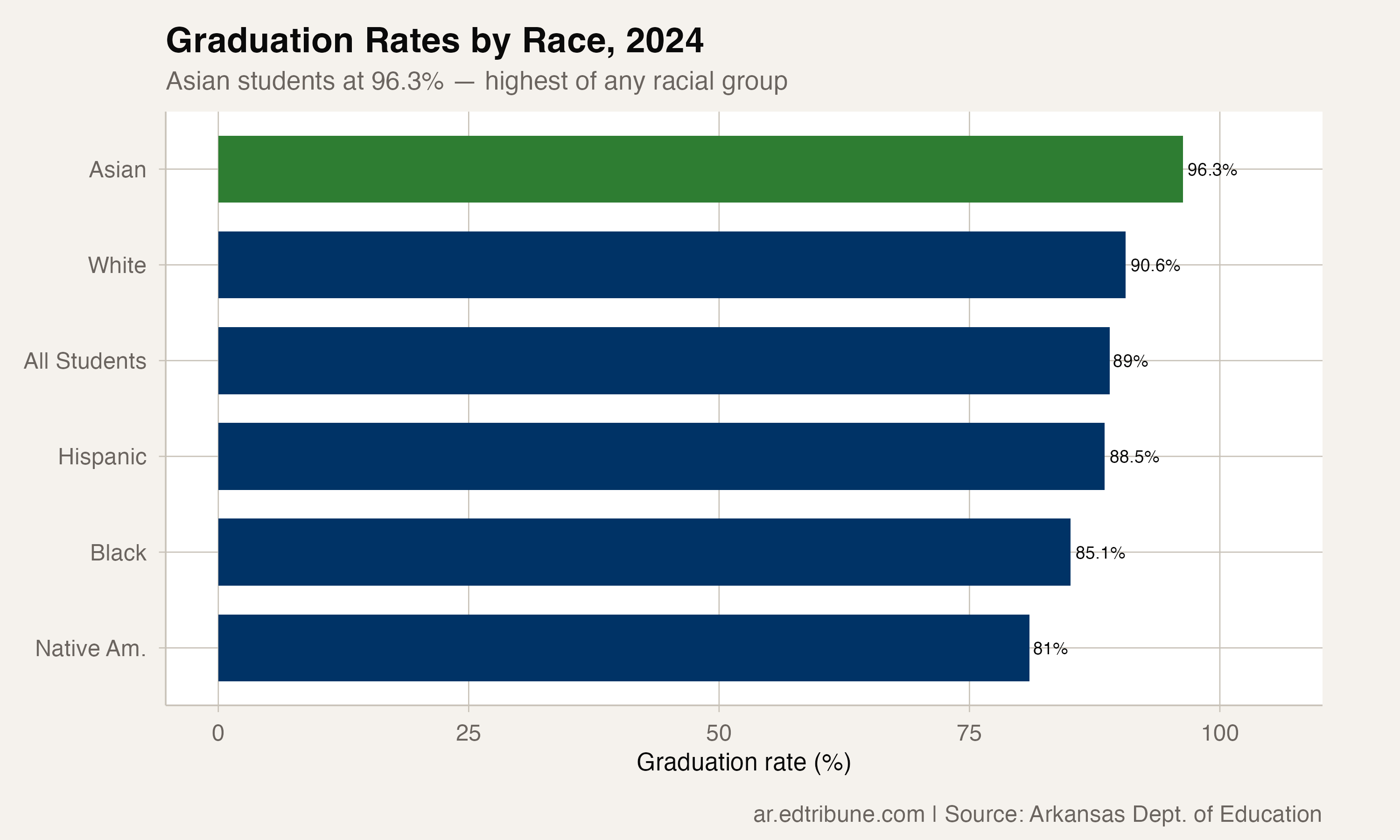 2024 graduation rates by race