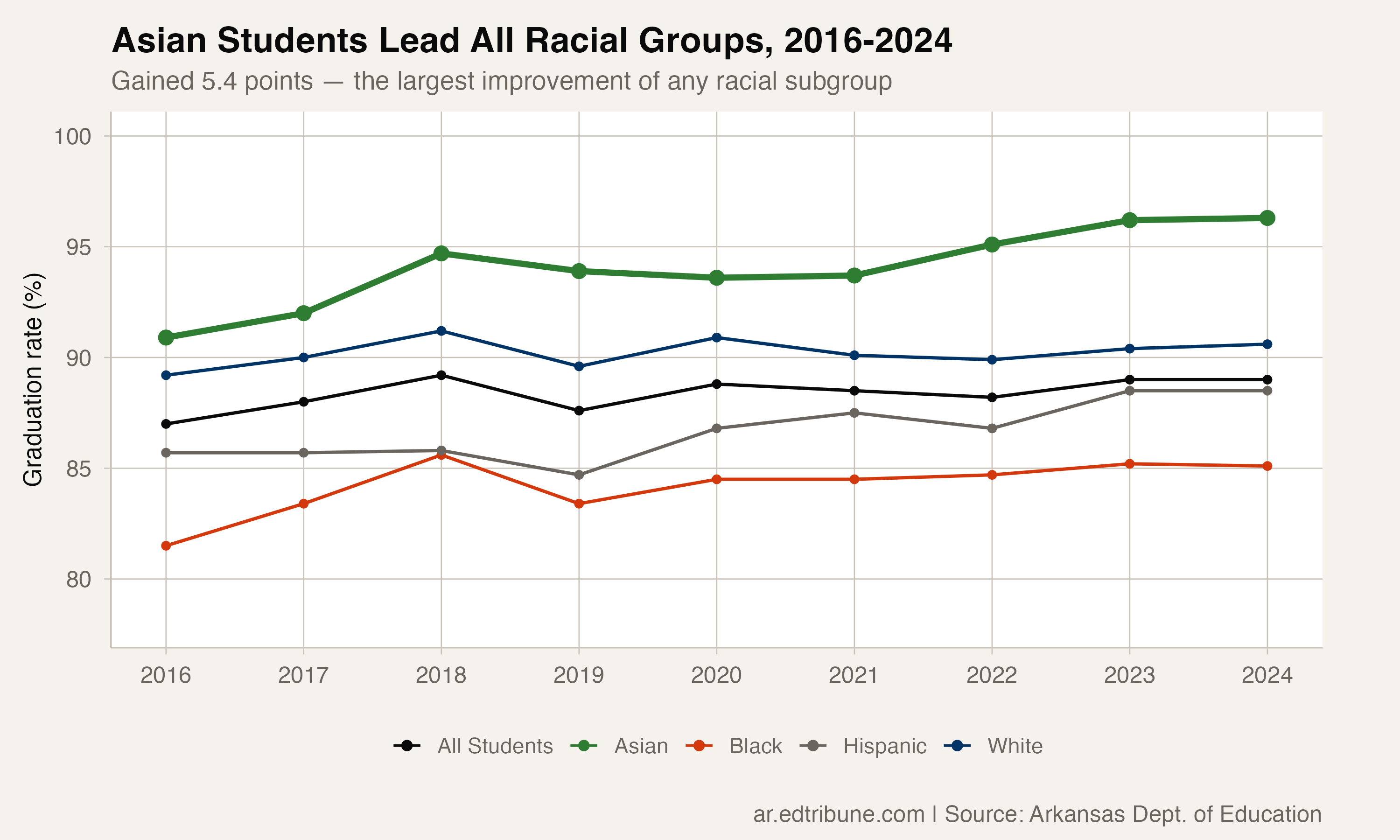 Asian students lead all racial groups, 2016-2024