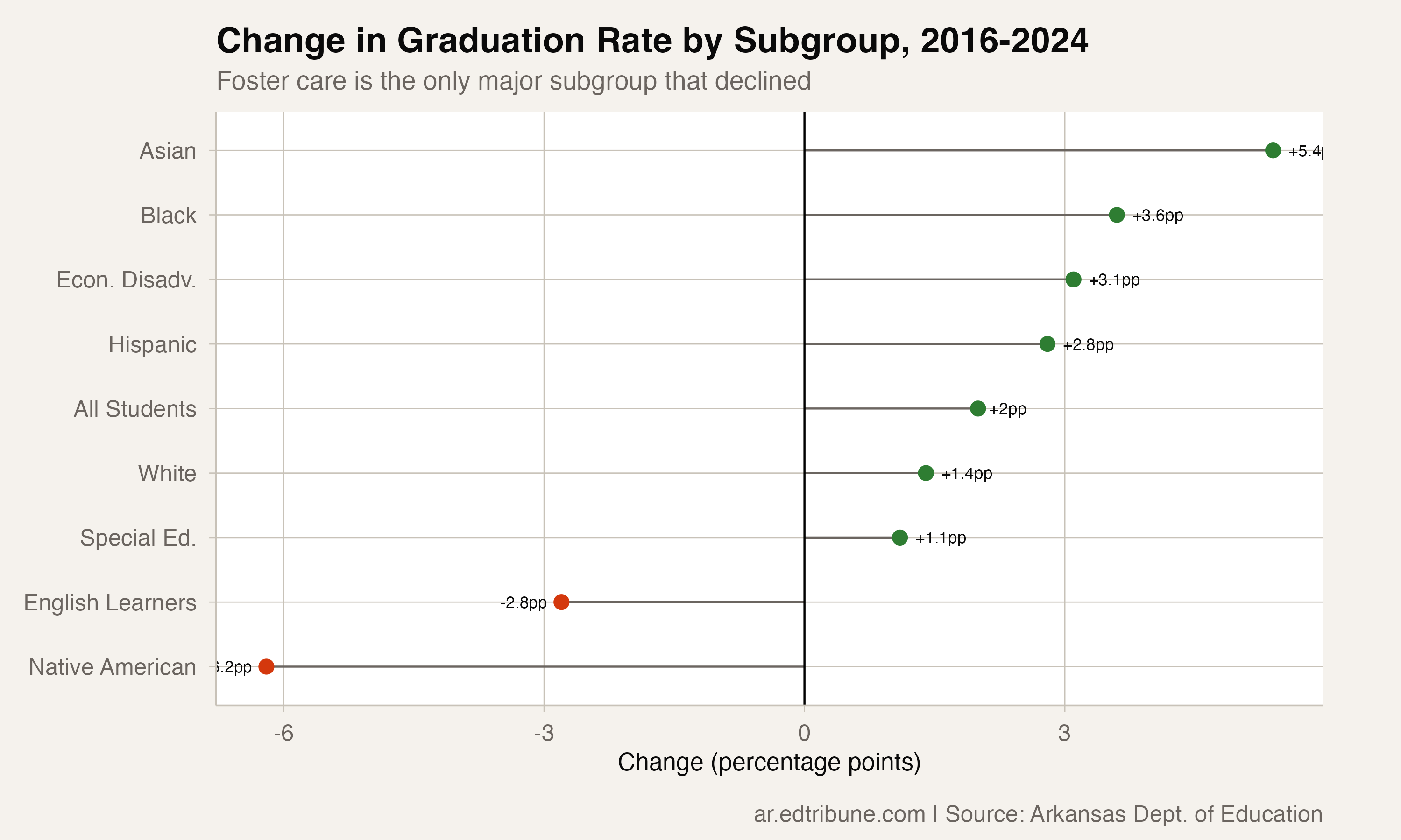 Change in graduation rate by subgroup