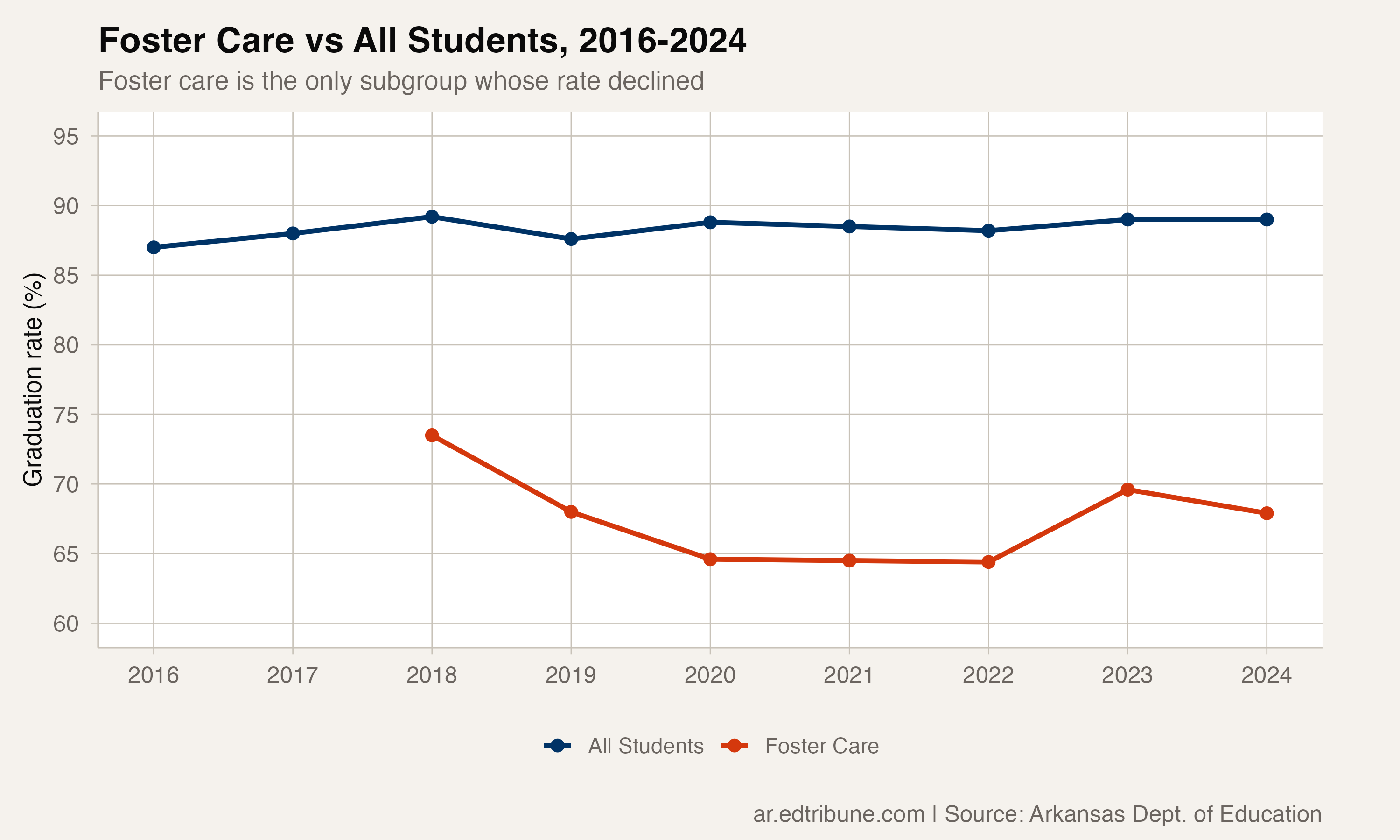 Foster care vs all students, 2016-2024