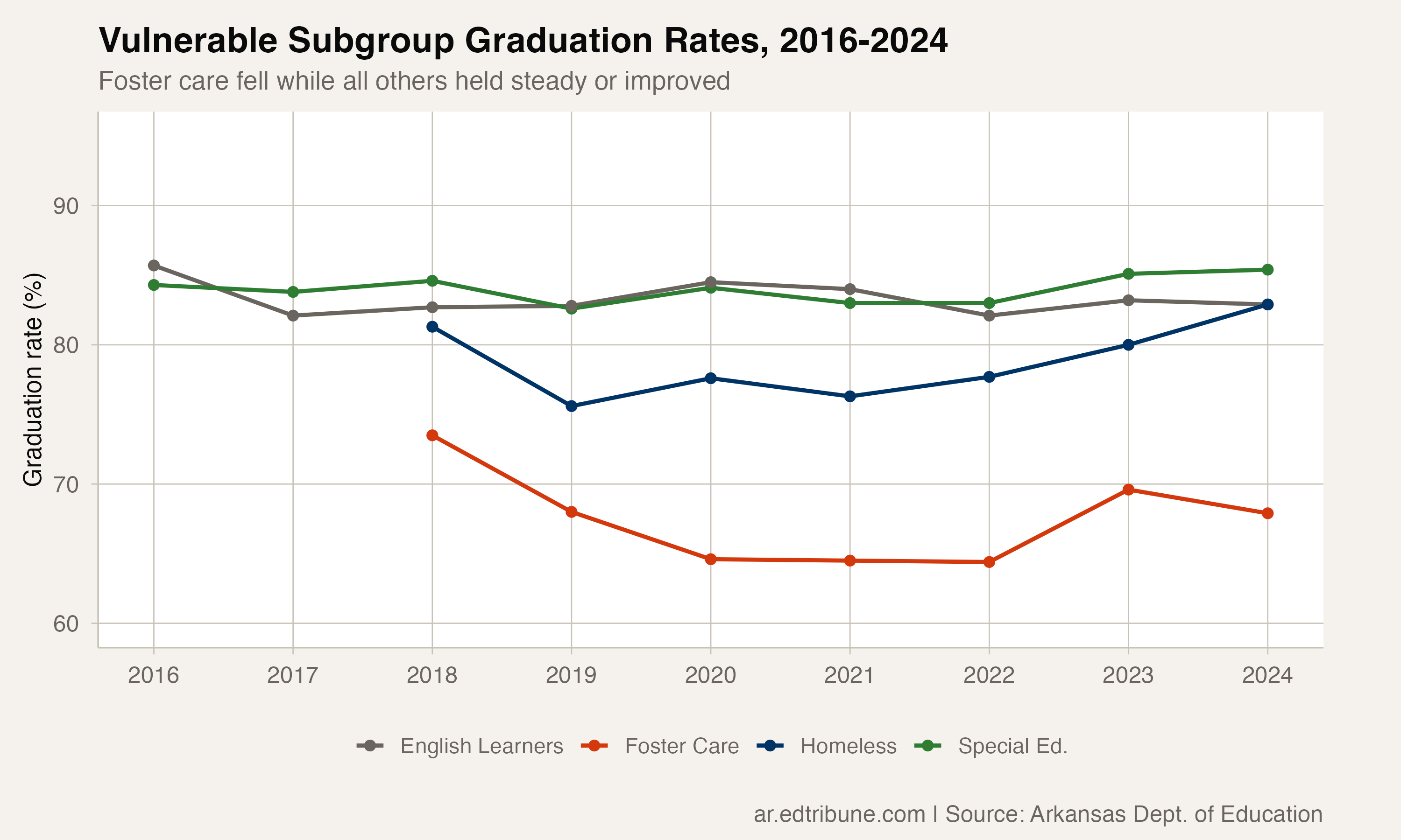 Foster Care Students Are the Only Group Getting Worse in Arkansas. Their Graduation Rate Fell From 74 to 68 Percent.