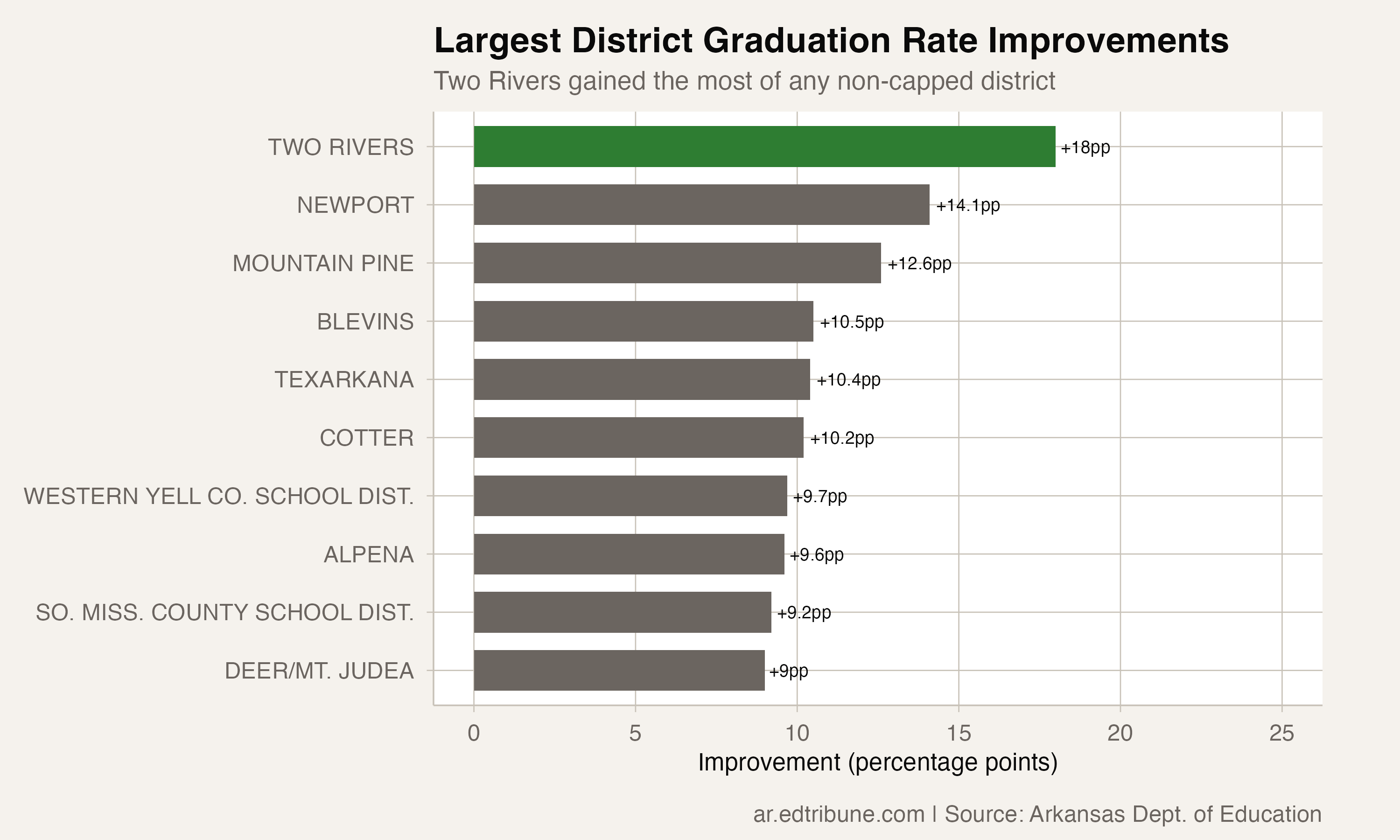 Two Rivers Went From 71 Percent to 89 in Three Years. It Is the Biggest Graduation Turnaround in Arkansas.