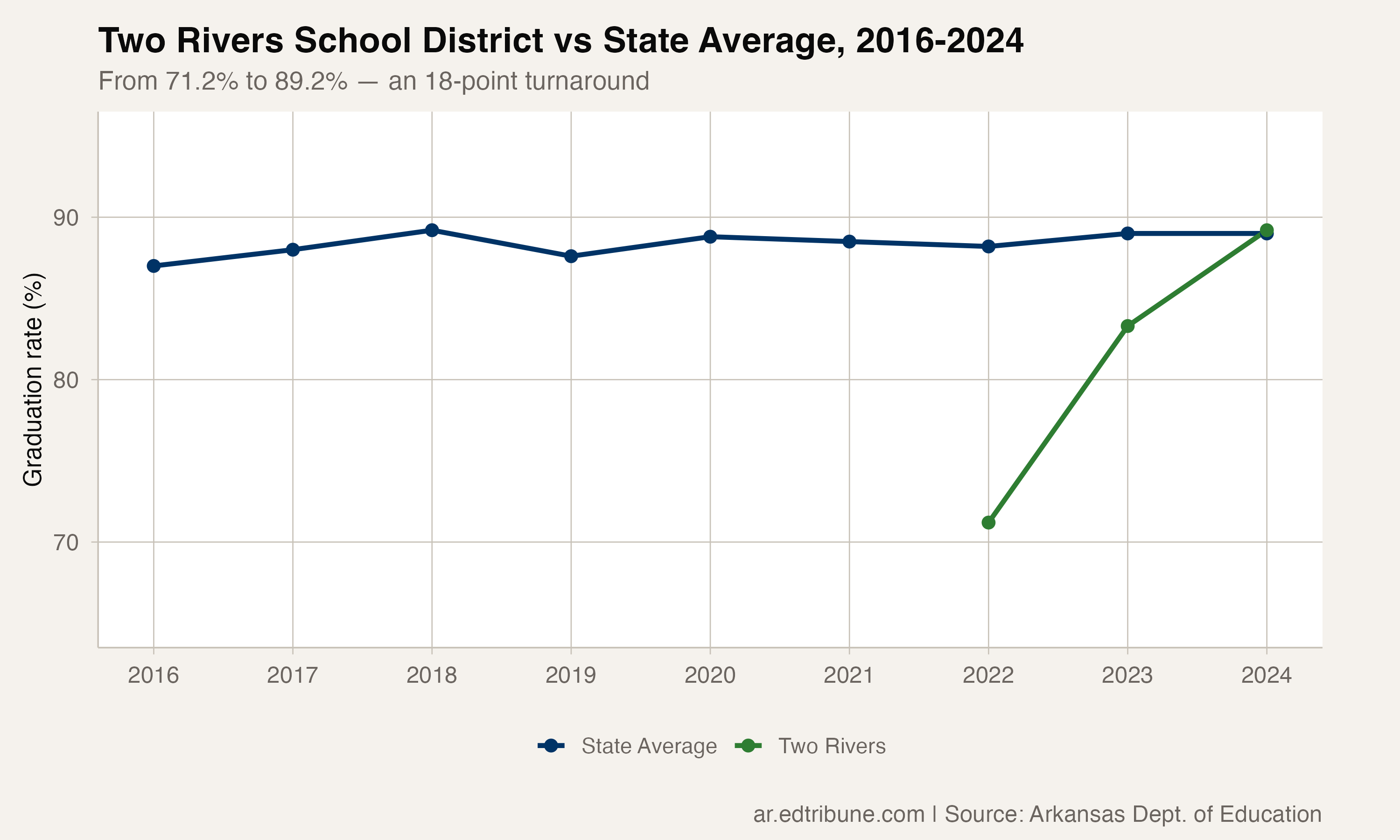 Two Rivers vs state average, 2016-2024