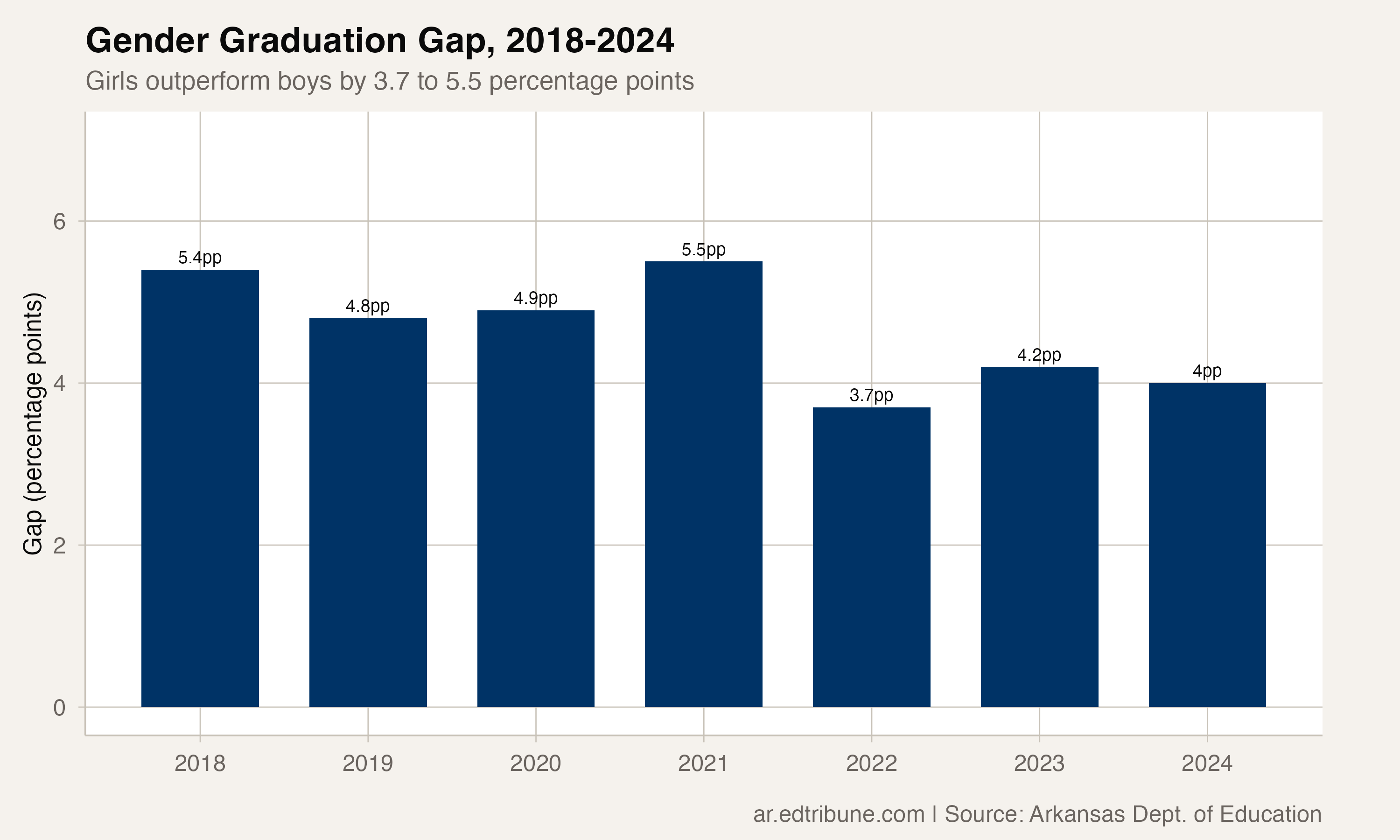 Girls Graduate at 91 Percent in Arkansas. Boys Graduate at 87. The Gap Will Not Close.