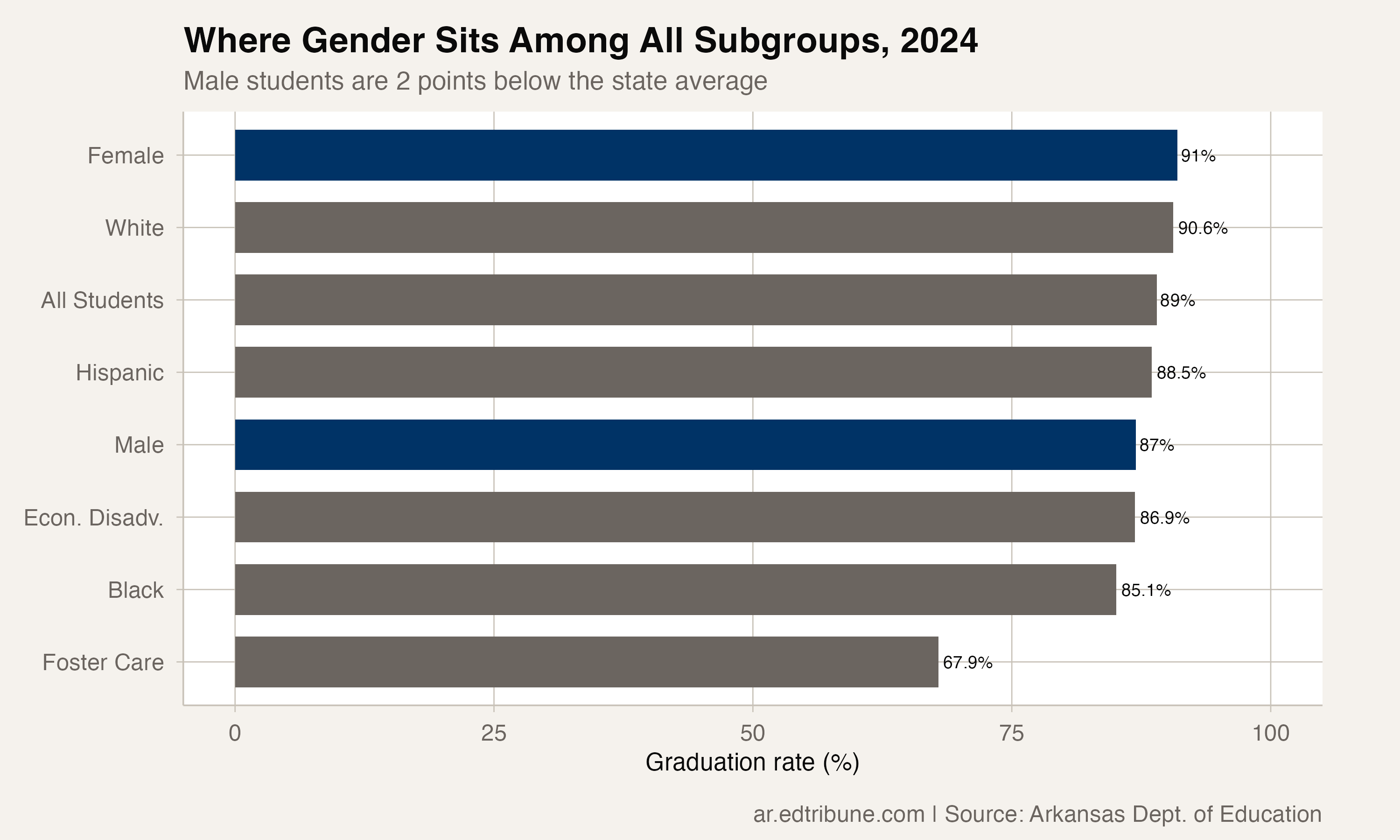 Where gender sits among all subgroups, 2024