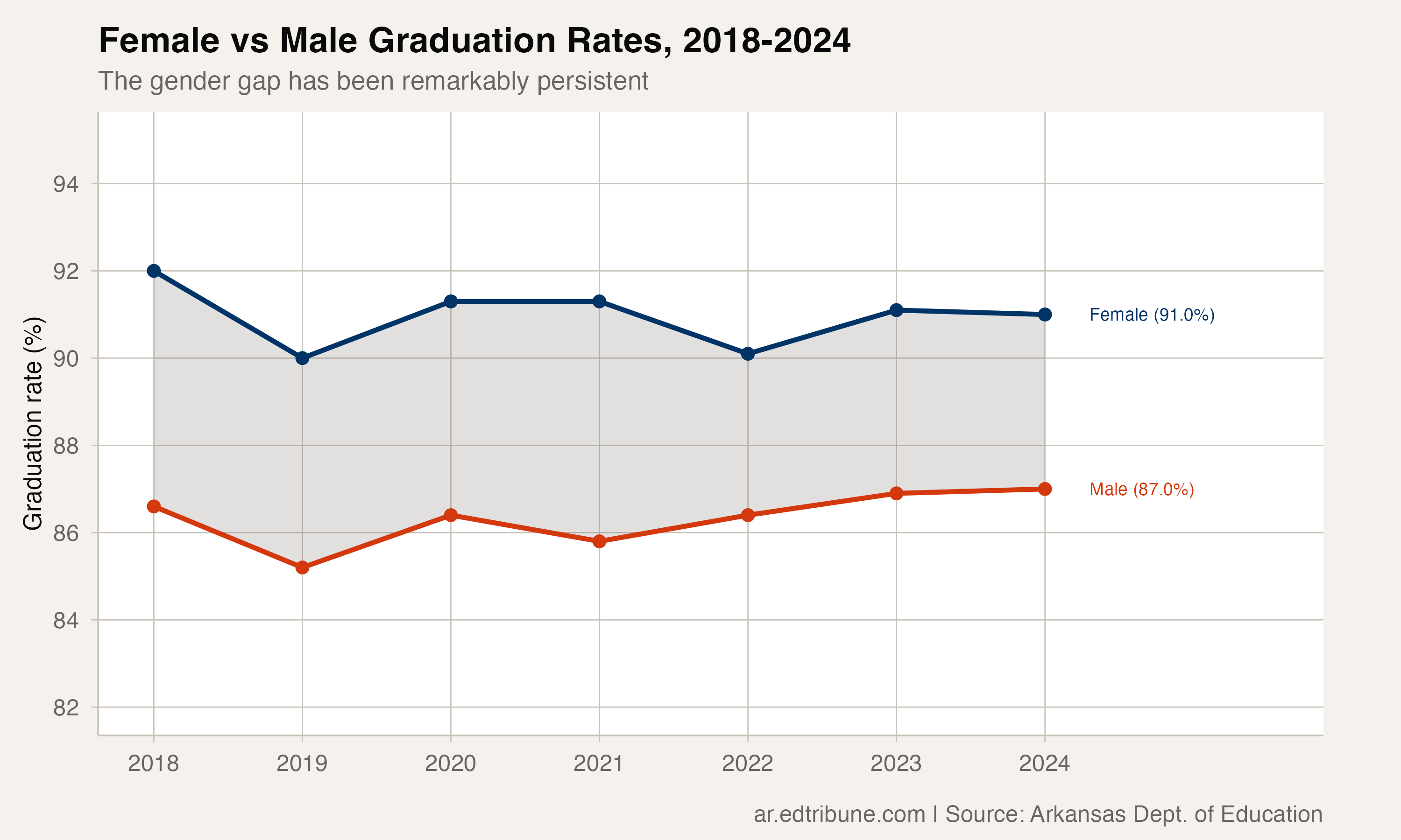 Female vs male graduation rates, 2018-2024