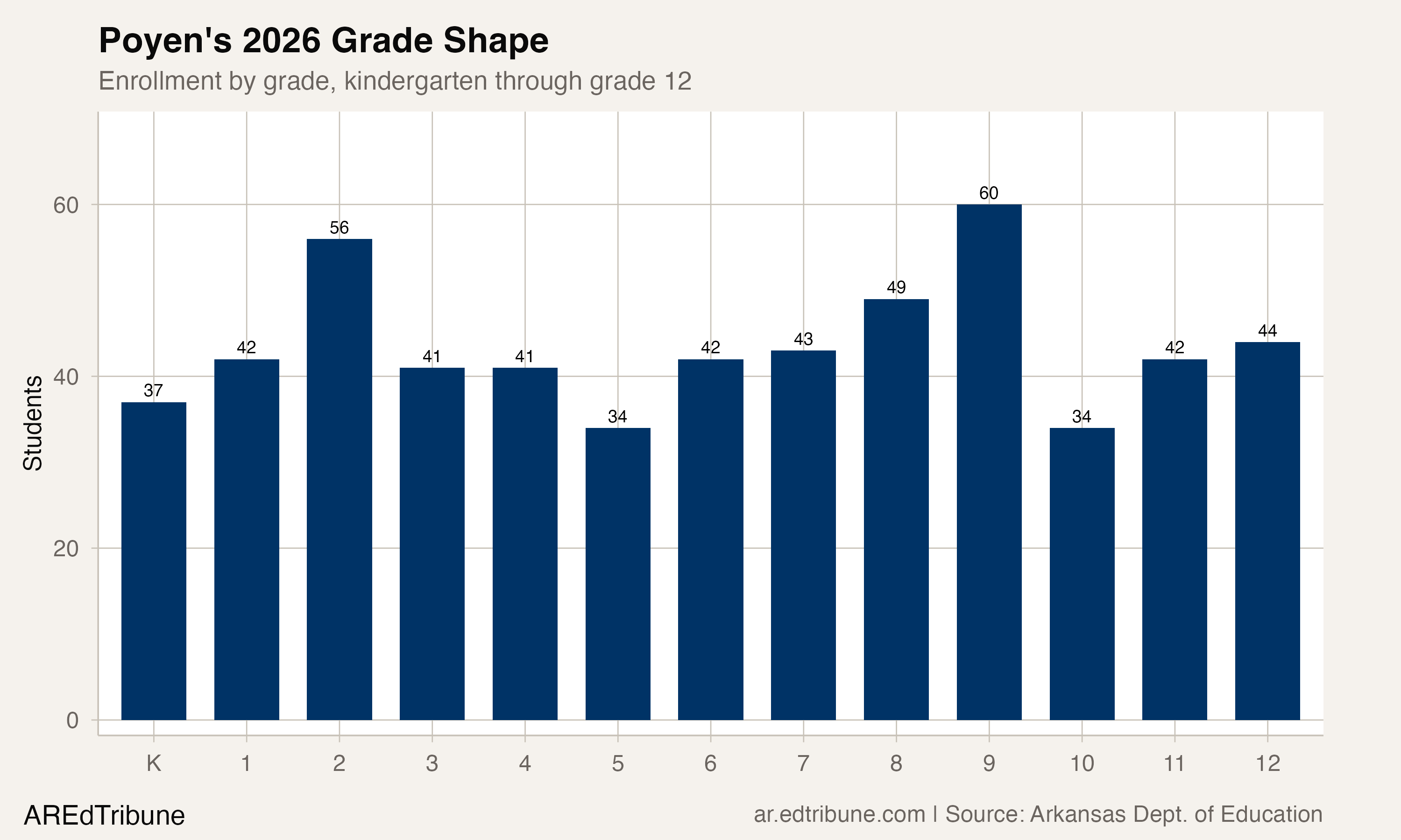Poyen grade-level enrollment