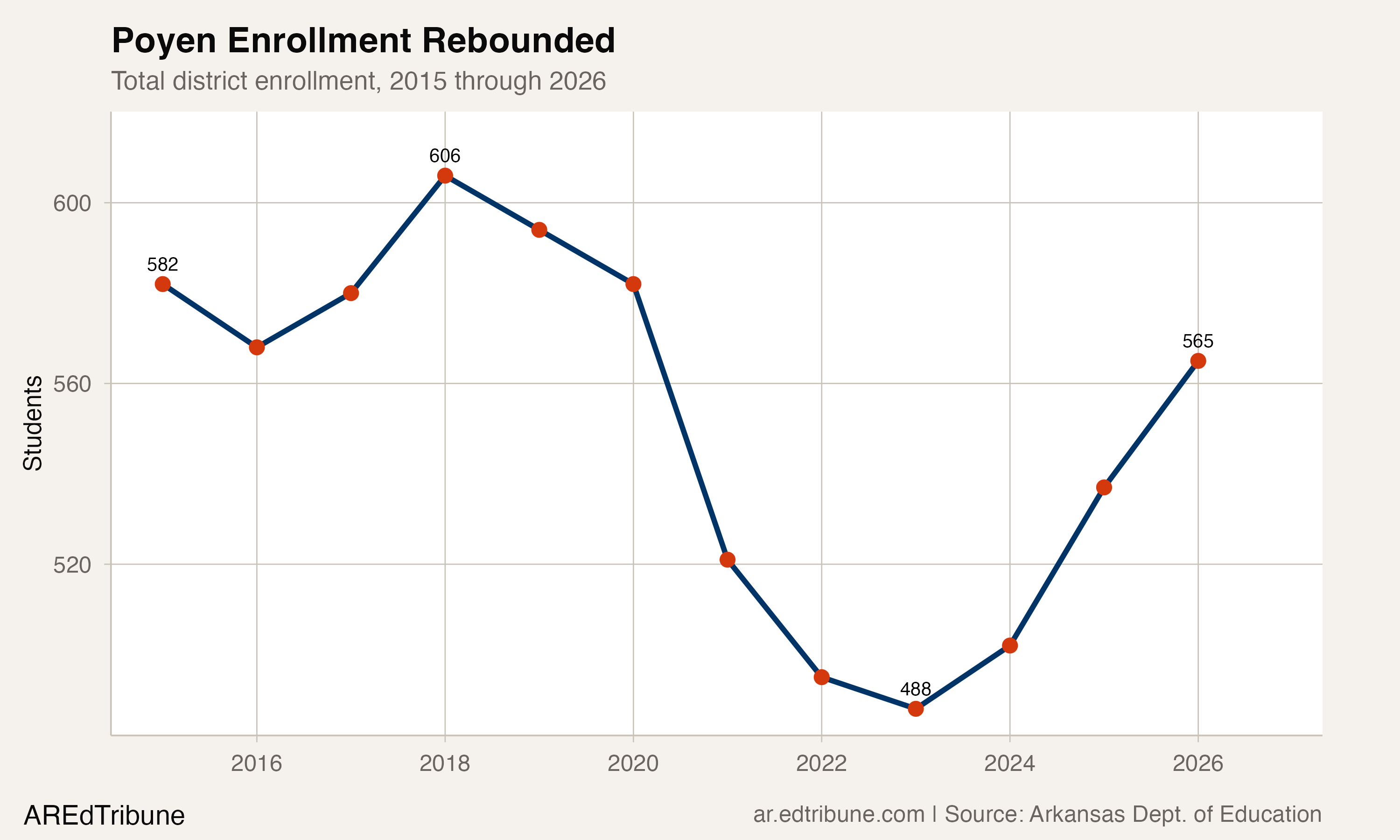 Poyen enrollment trend