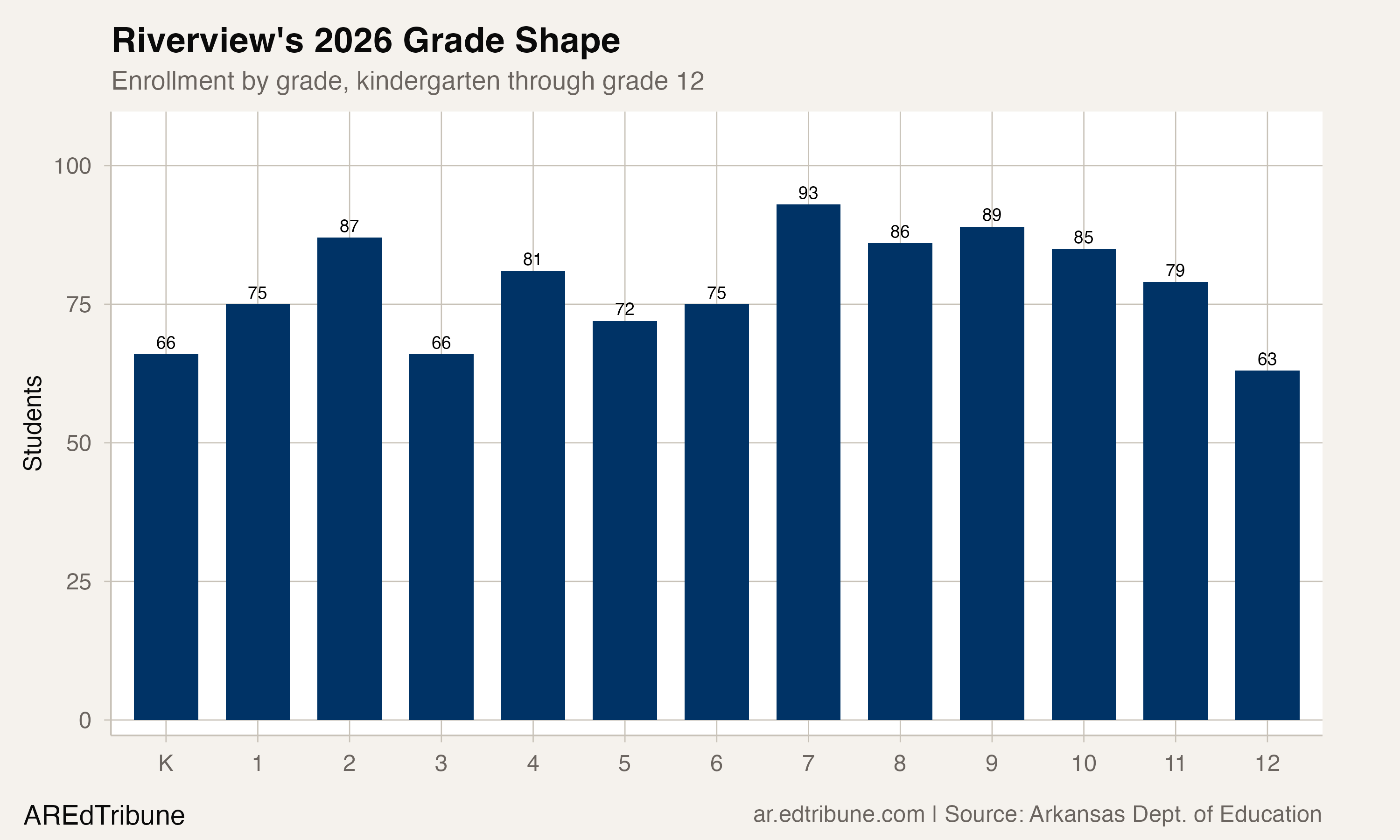 Riverview grade-level enrollment