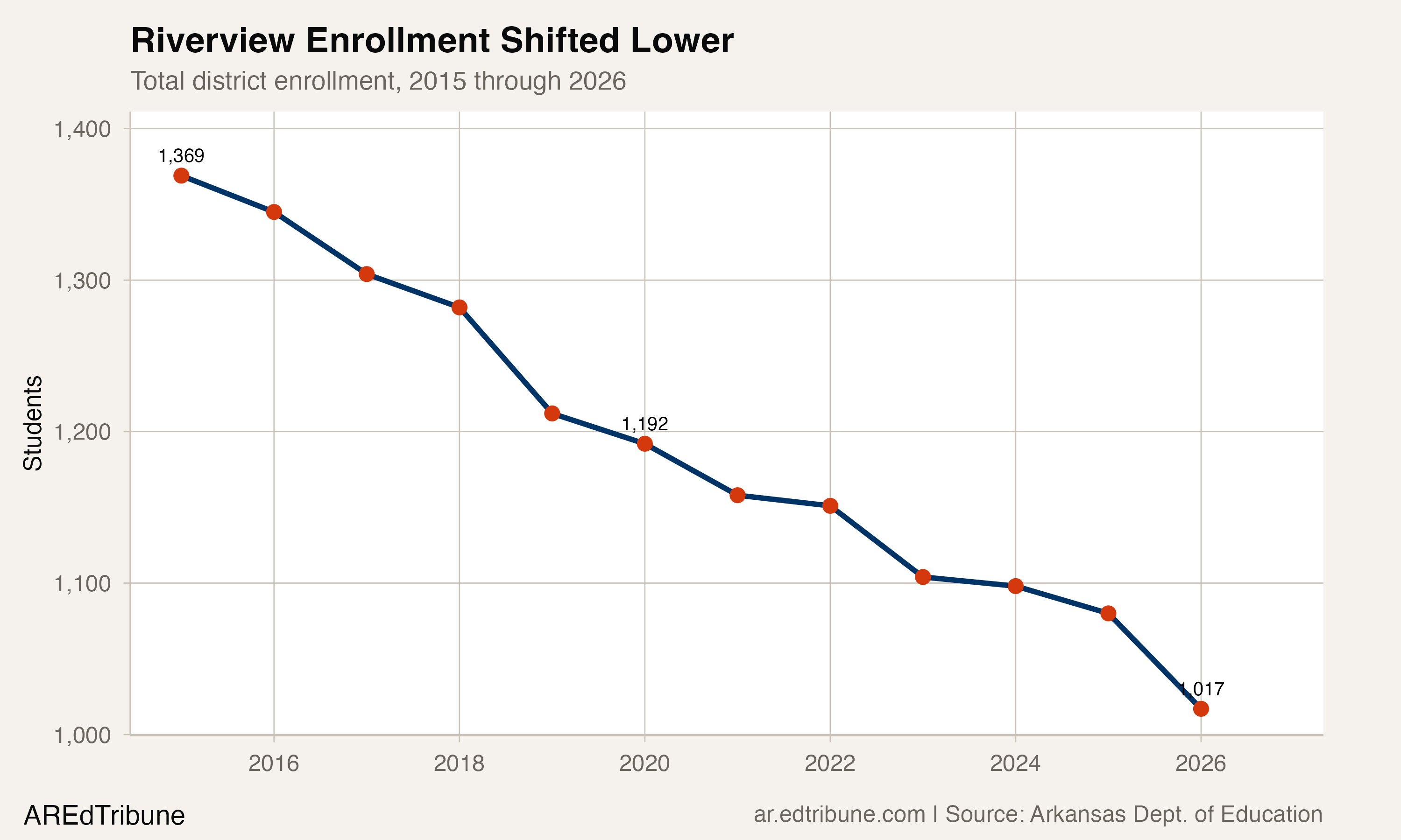 Riverview enrollment trend