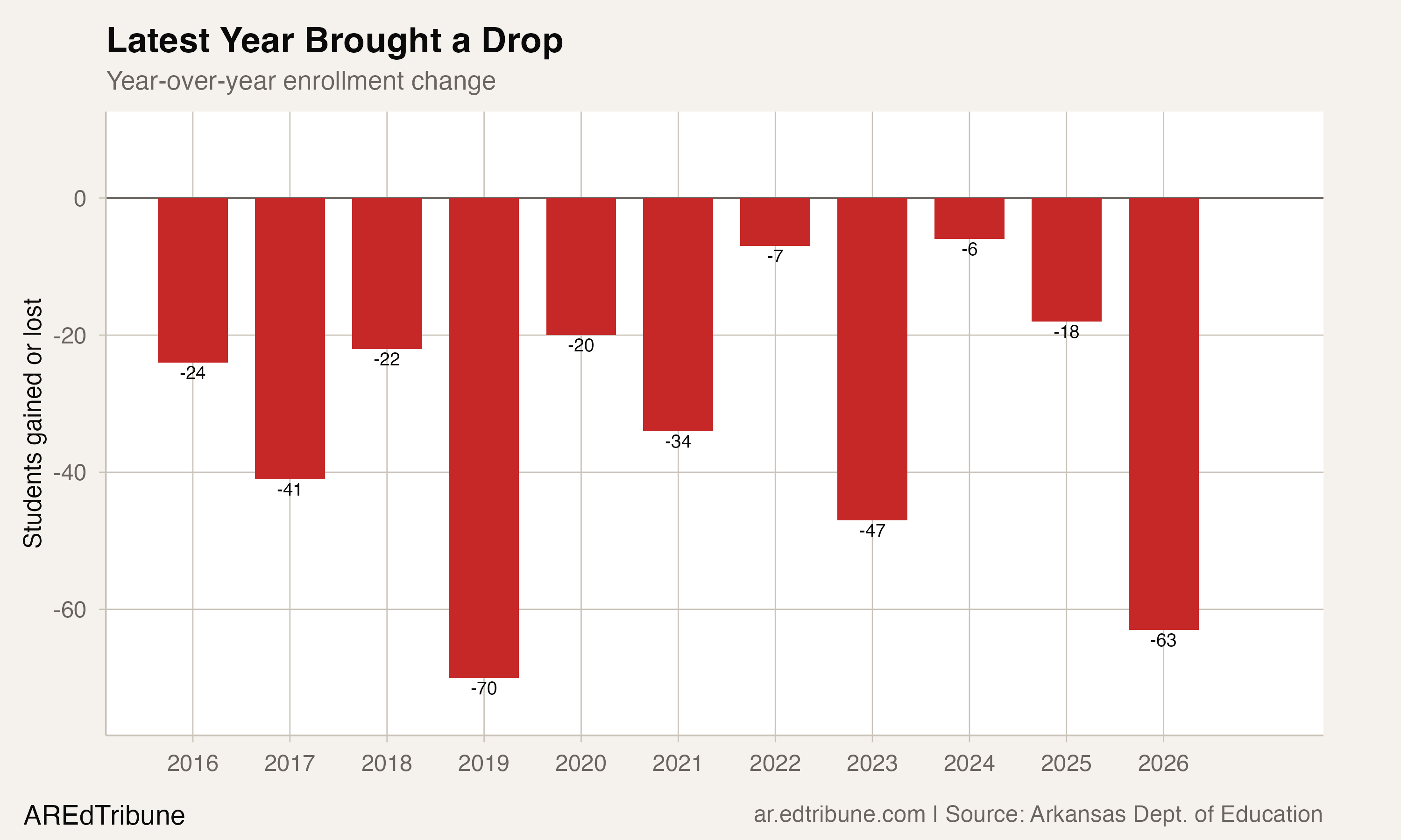 Riverview year-over-year enrollment change