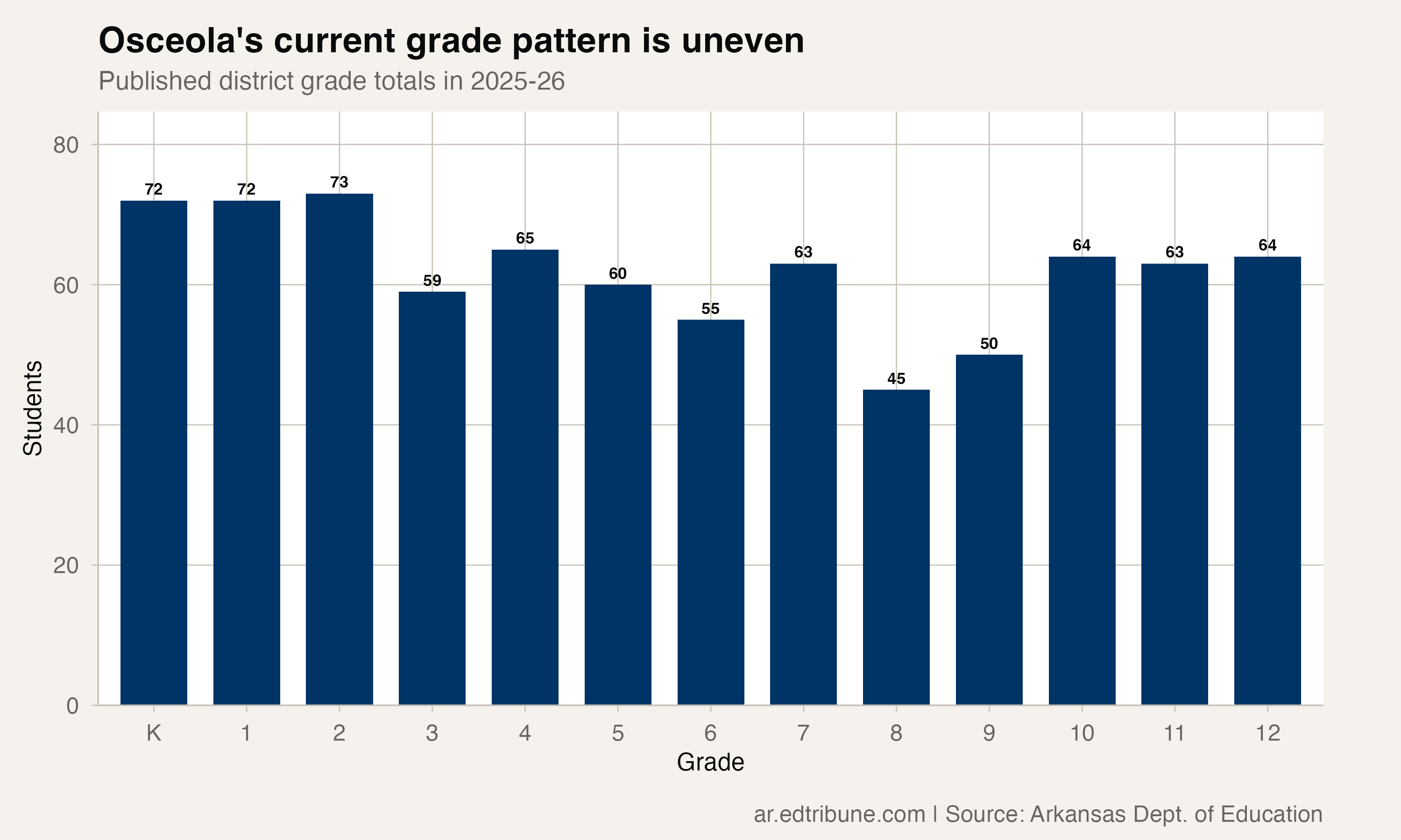 Osceola's current grade pattern is uneven