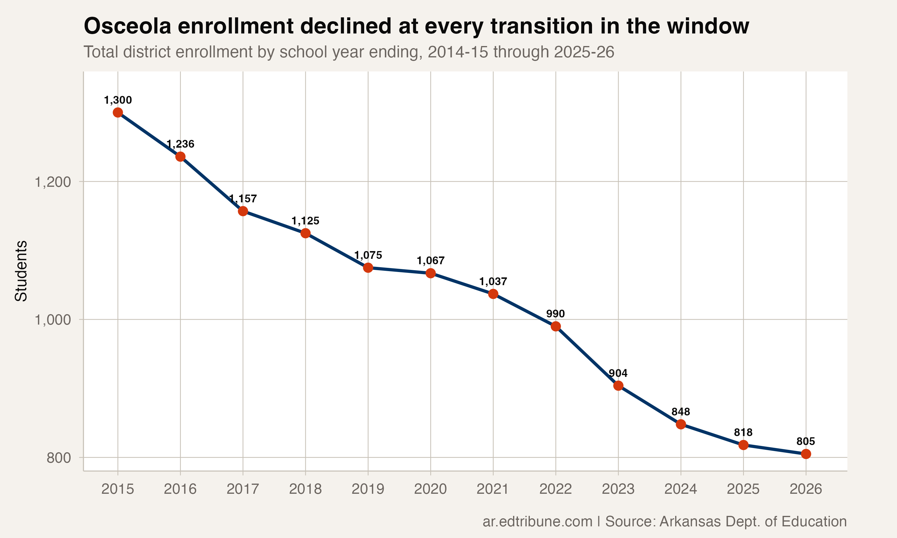 Osceola enrollment declined at every transition in the available window